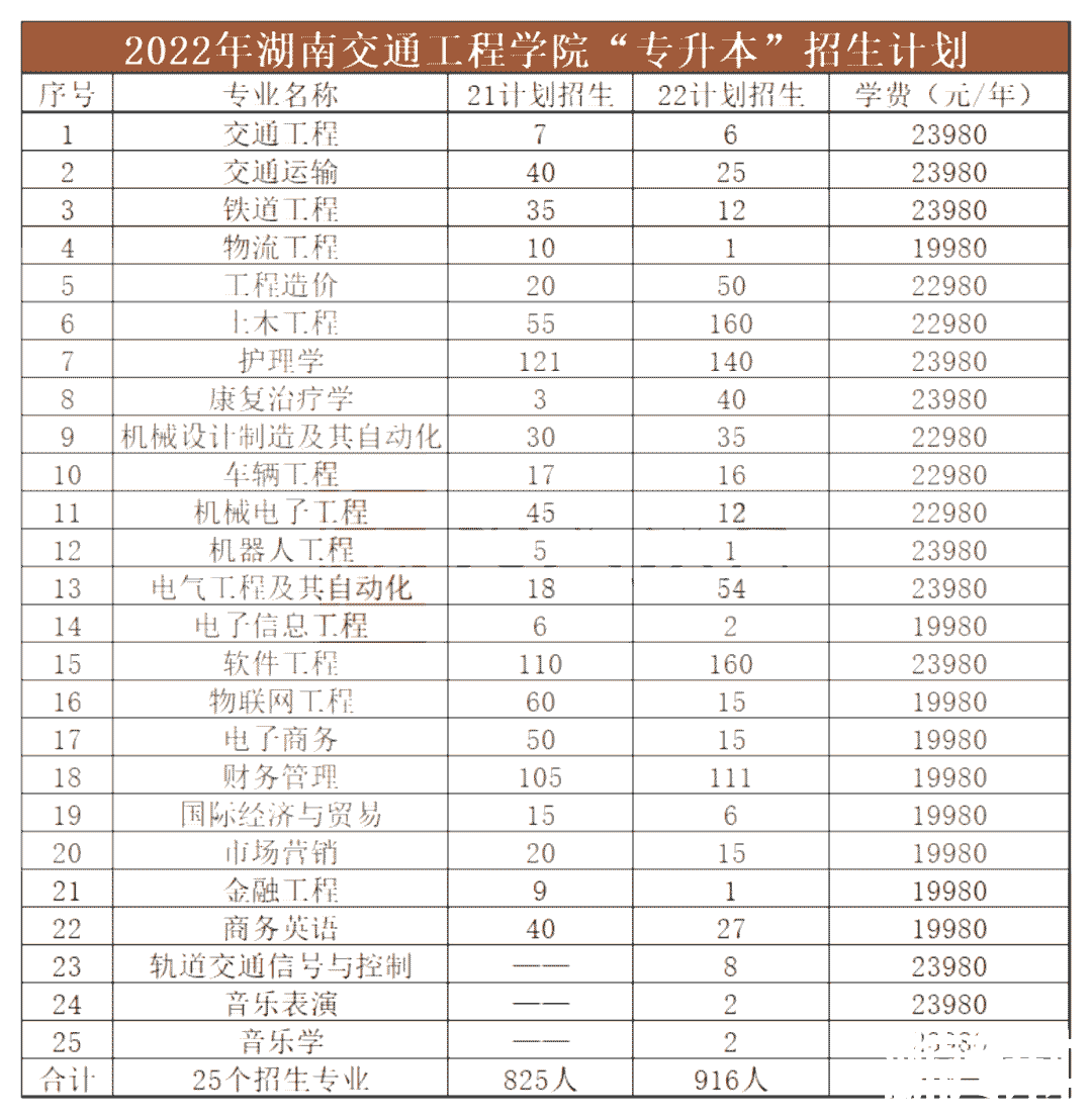 2023年湖南交通工程学院专升本报考指南