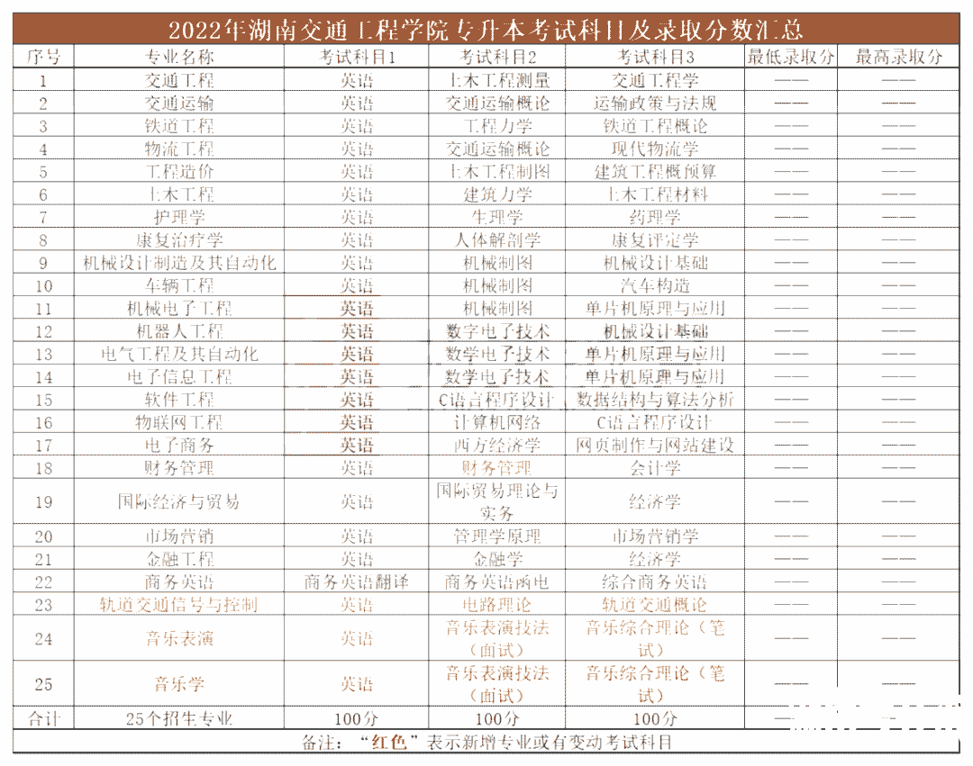 2023年湖南交通工程学院专升本报考指南