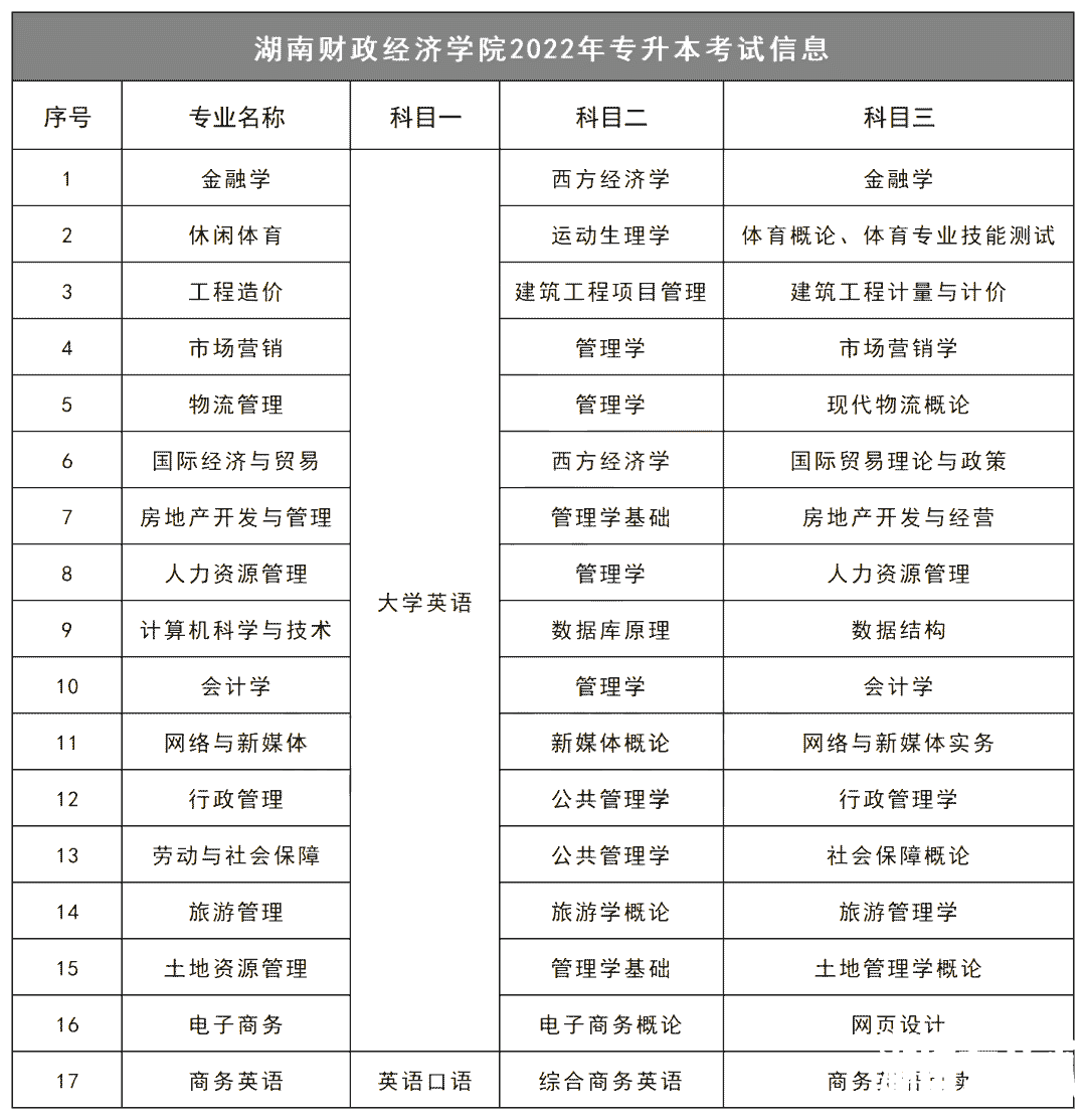 2023年湖南财政经济学院专升本报考指南
