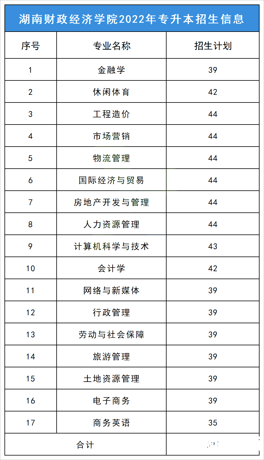 2023年湖南财政经济学院专升本报考指南