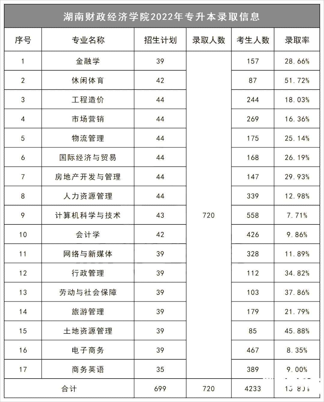 2023年湖南财政经济学院专升本报考指南
