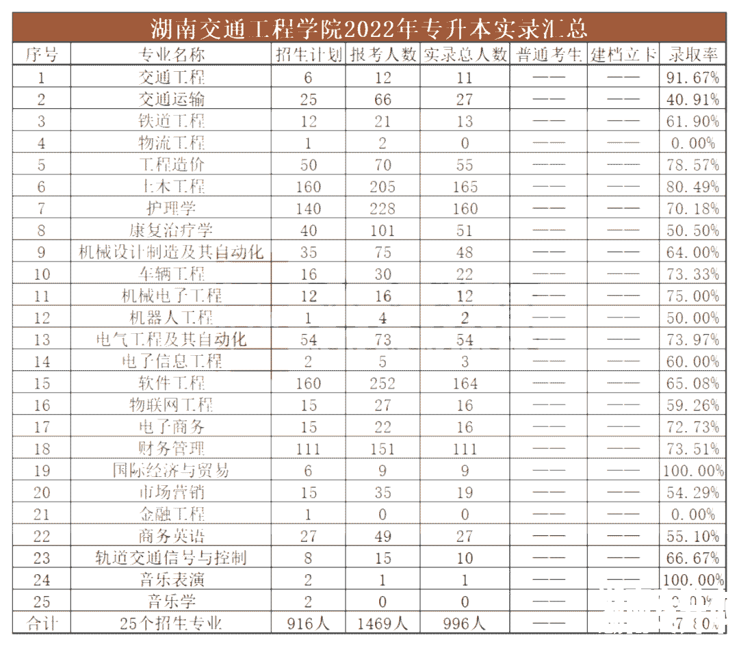 2023年湖南交通工程学院专升本报考指南