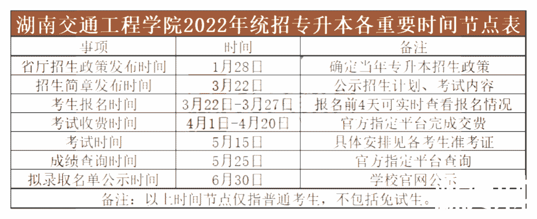 2023年湖南交通工程学院专升本报考指南