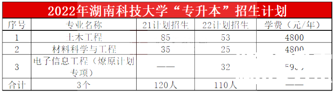 2023年湖南科技大学专升本报考指南