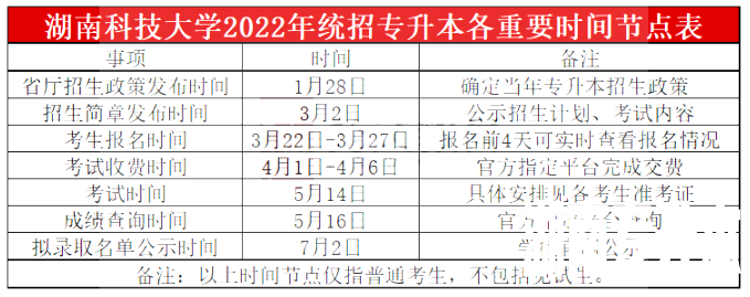 2023年湖南科技大学专升本报考指南