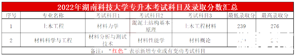 2023年湖南科技大学专升本报考指南
