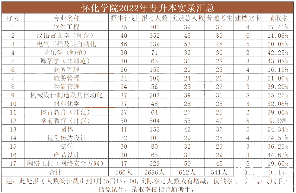 2022年怀化学院专升本报考录取简析