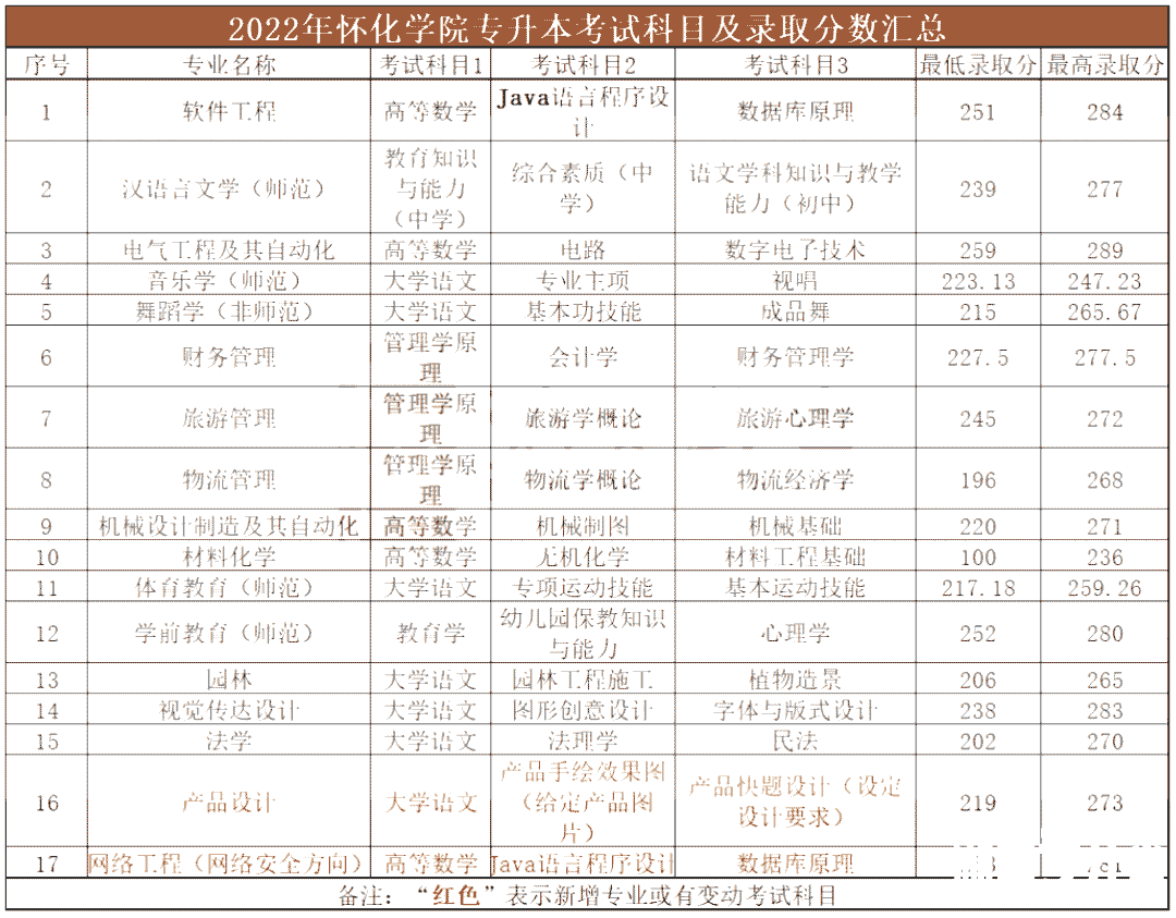 2022年怀化学院专升本报考录取简析