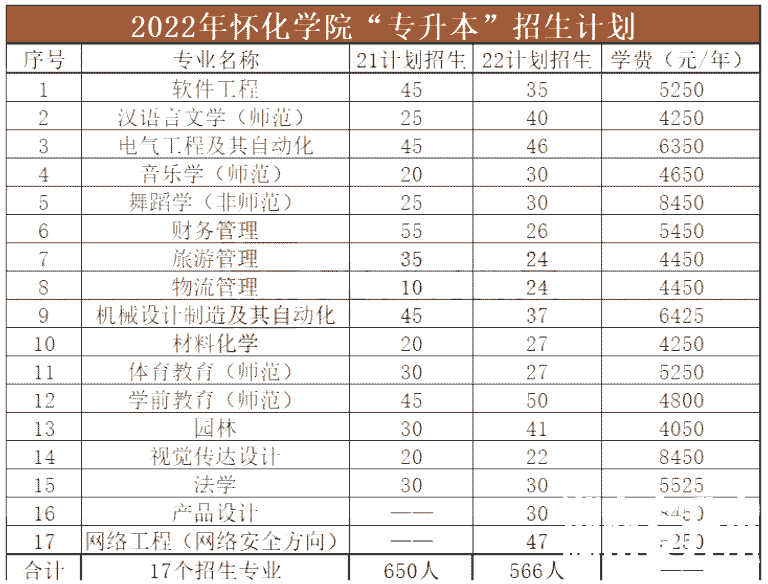 2022年怀化学院专升本报考录取简析