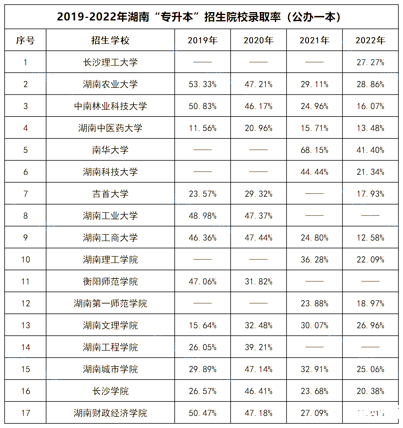 湖南专升本 湖南专升本招生院校录取率