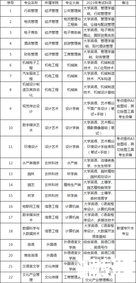 2023年湖南应用技术学院专升本考试科目已发布！