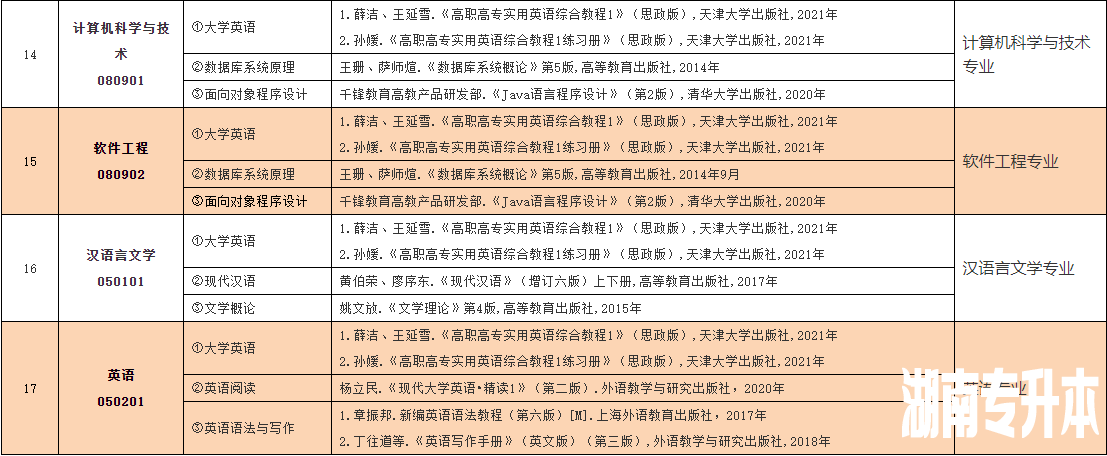 2023年中南林业科技大学涉外学院专升本考试大纲已发布!