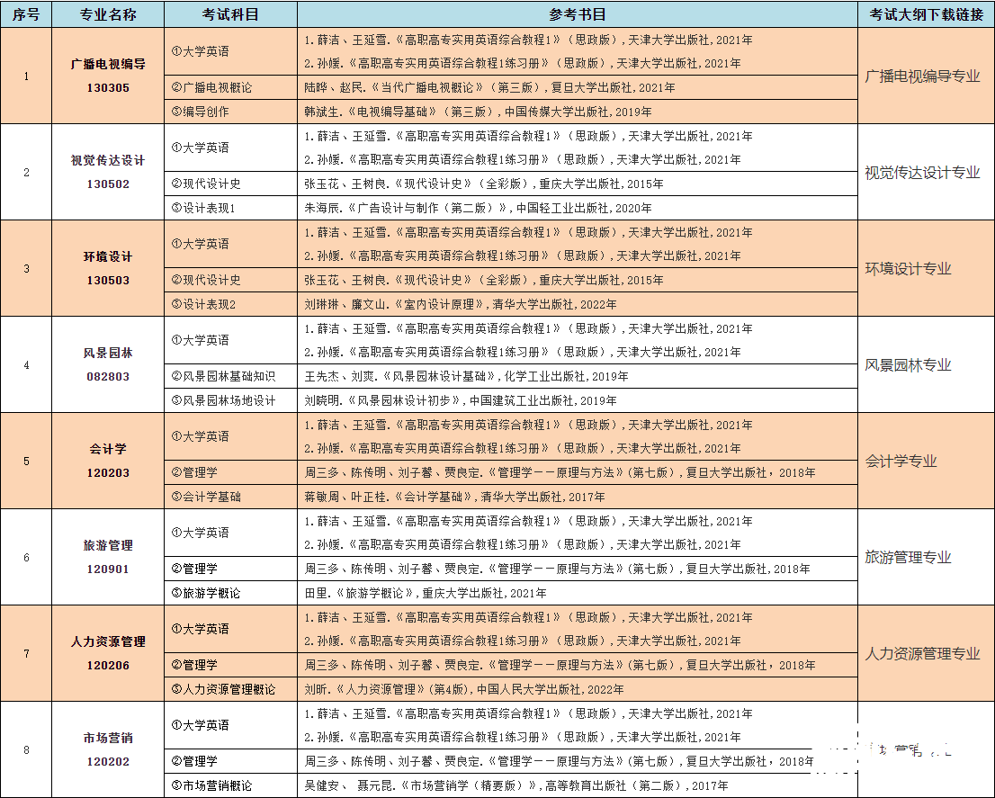 2023年中南林业科技大学涉外学院专升本考试大纲已发布!