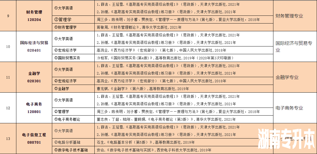 2023年中南林业科技大学涉外学院专升本考试大纲已发布!