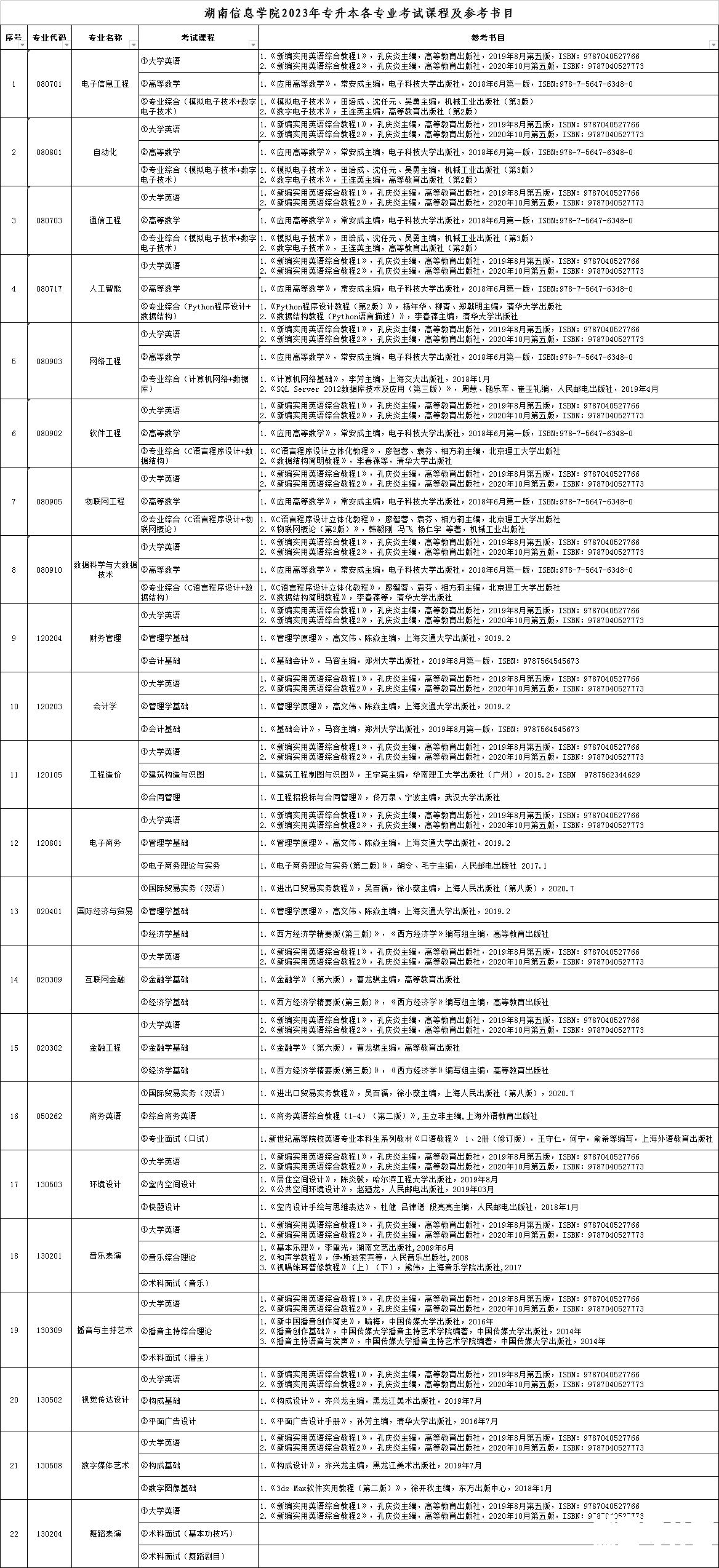 2023年湖南信息学院专升本考试科目及参考书目已发布!