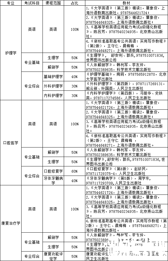 2023年湖南医药学院专升本拟招生专业考试科目及参考教材指南