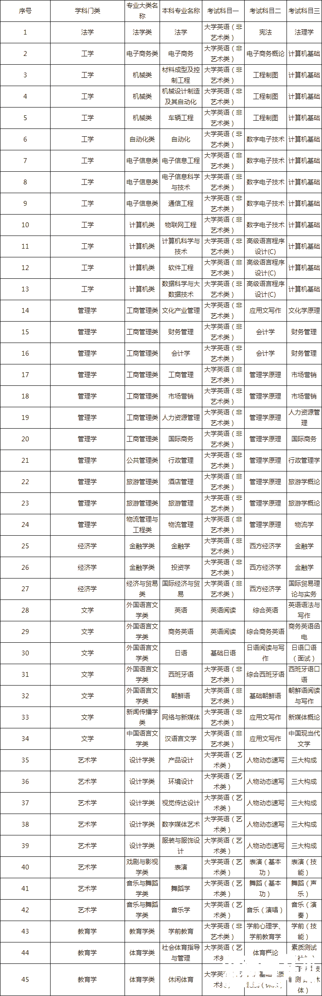 2023年湖南涉外经济学院专升本考试科目及考试大纲发布!