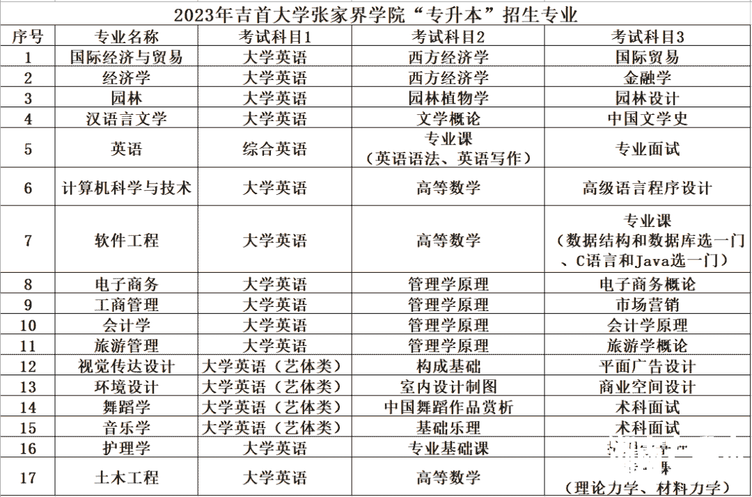 2023年吉首大学张家界学院专升本考试大纲