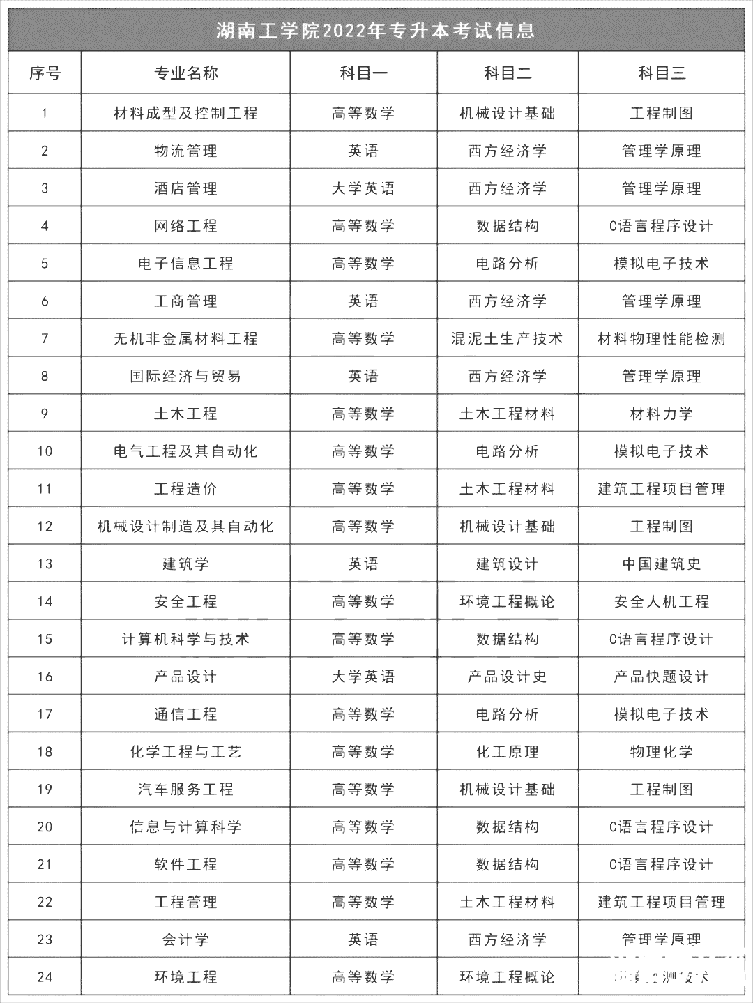 2023年湖南工学院专升本报考指南