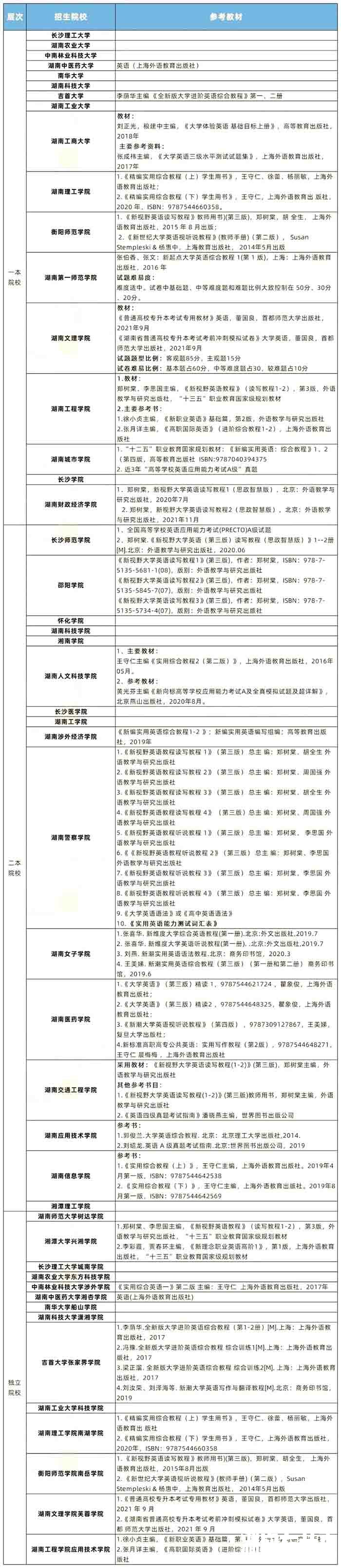 盘点2022年湖南专升本各高校大学英语考什么?