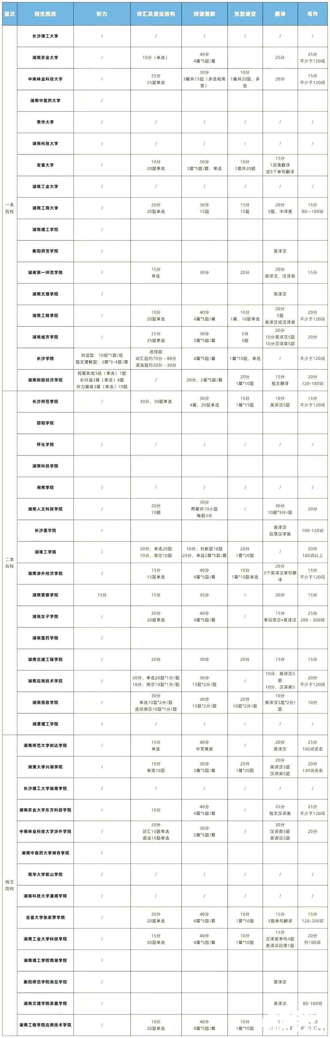 盘点2022年湖南专升本各高校大学英语考什么?