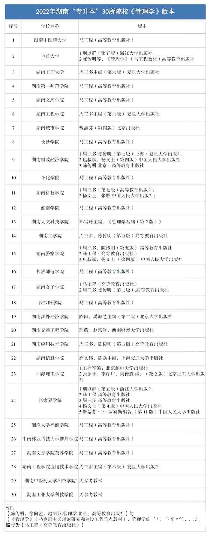 湖南专升本30所院校《管理学》指导书汇总