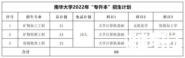 2022年湖南专升本考试科目【47所院校汇总】
