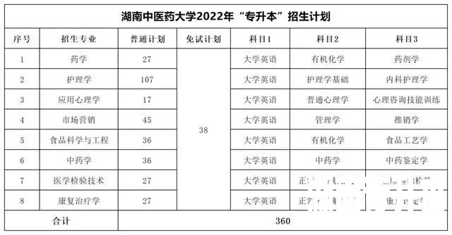 2022年湖南专升本考试科目【47所院校汇总】