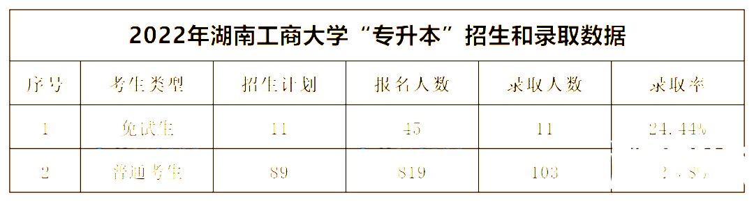 2022年湖南工商大学专升本录取数据揭秘，最卷院校！