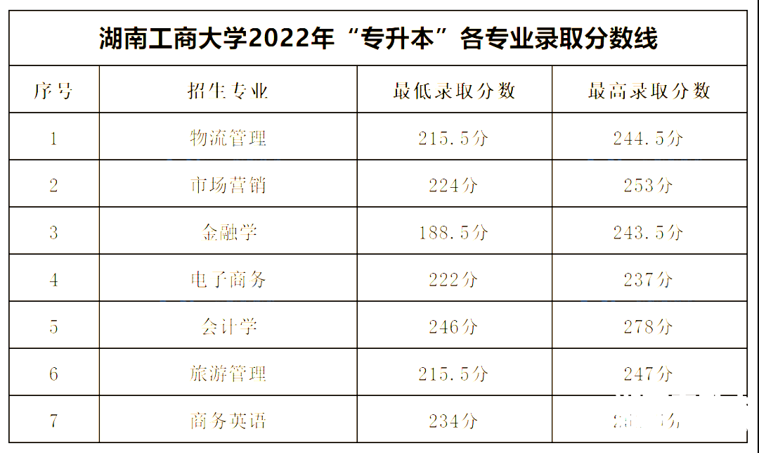 2022年湖南工商大学专升本录取分数线公布！