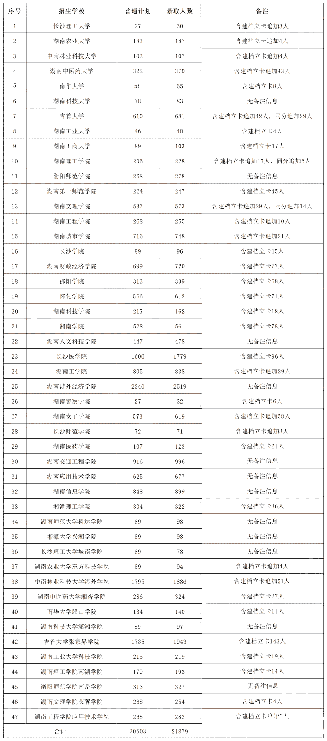 2022年湖南专升本招录比47所院校汇总