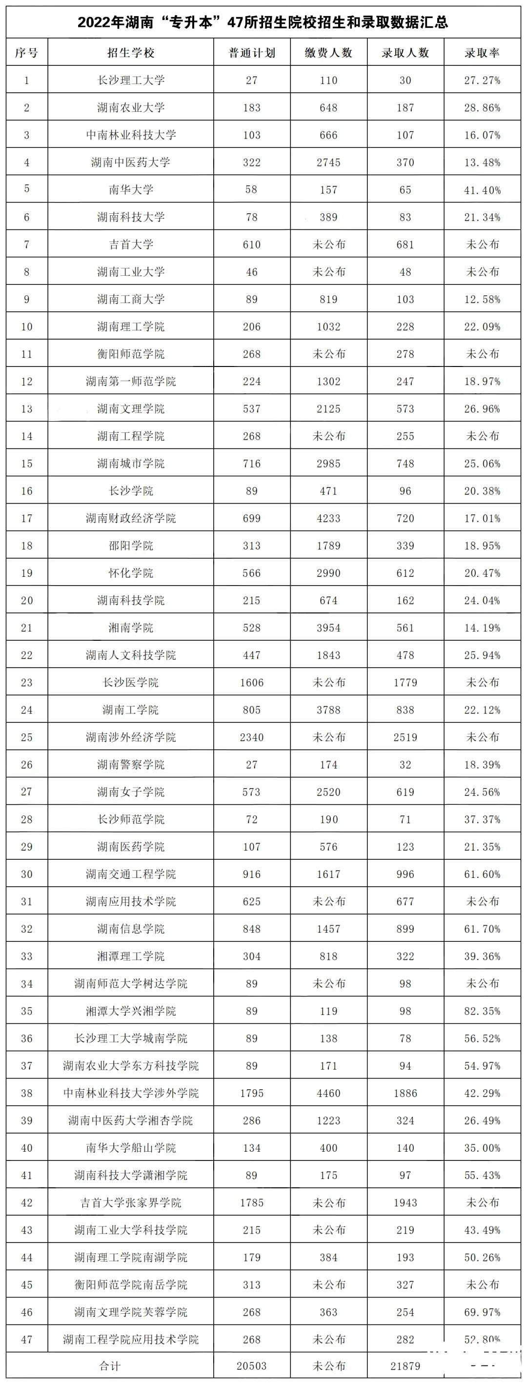 2022年湖南专升本招录比47所院校汇总