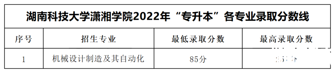 2022年湖南科技大学潇湘学院专升本录取分数线公布！