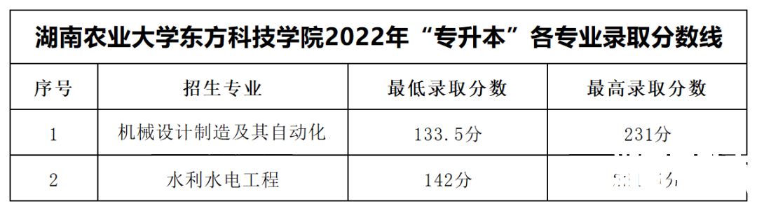 湖南农业大学东方科技学院专升本录取分数线公布！