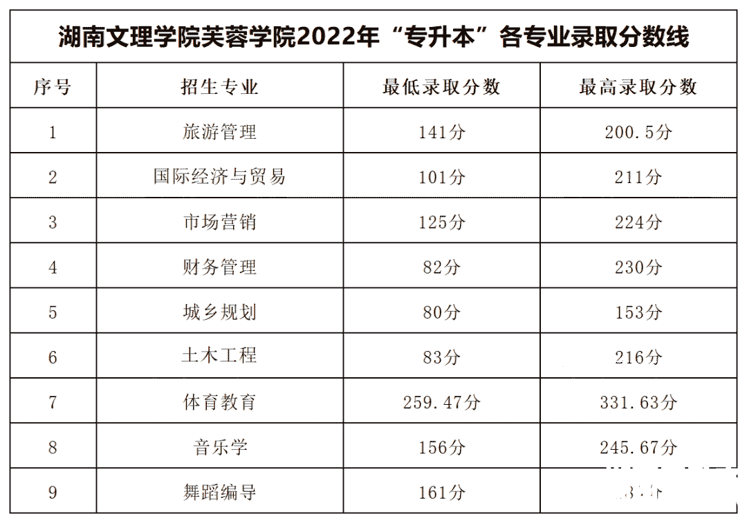 2022年湖南文理学院芙蓉学院专升本录取分数线公布！