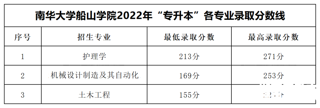 2022年南华大学船山学院专升本录取分数线公布