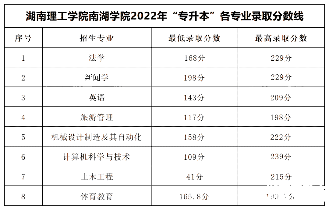 2022年湖南理工学院南湖学院专升本录取分数线公布！