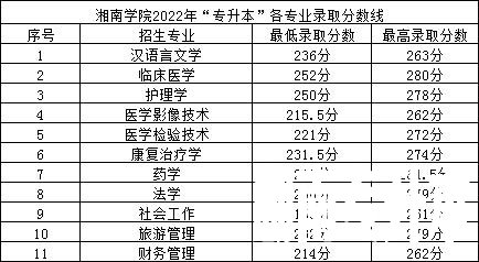 2022年湘南学院专升本录取分数线公布！