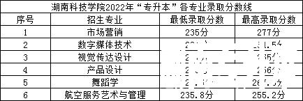 2022年湖南科技学院专升本录取分数线公布！