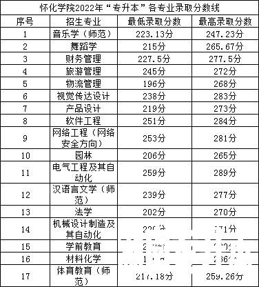 2022年怀化学院专升本录取分数线公布！