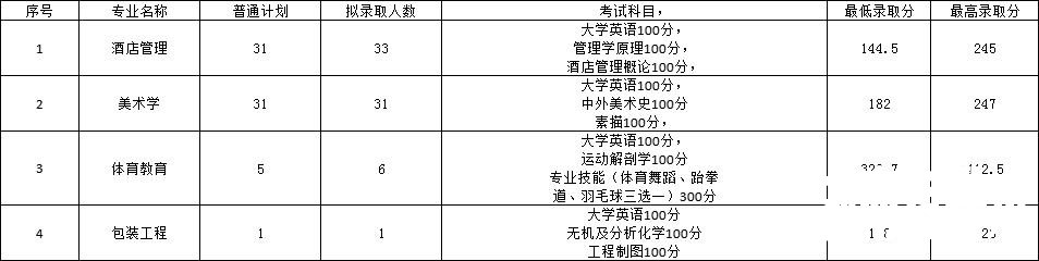 2022年长沙师范学院专升本录取分数线公布！