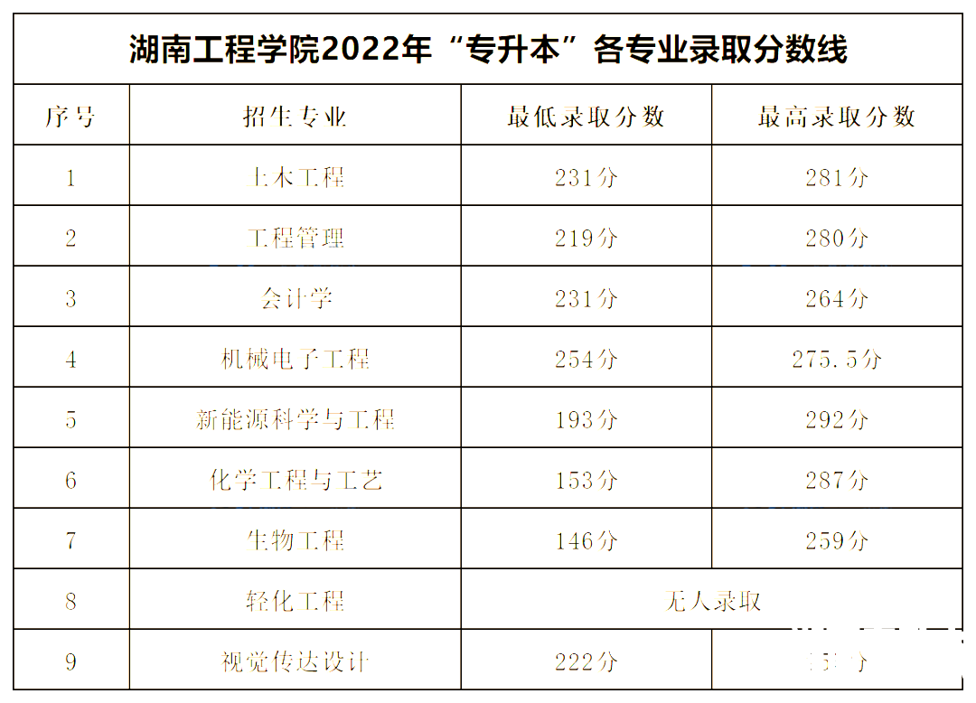 2022年湖南工程学院专升本录取分数线公布！