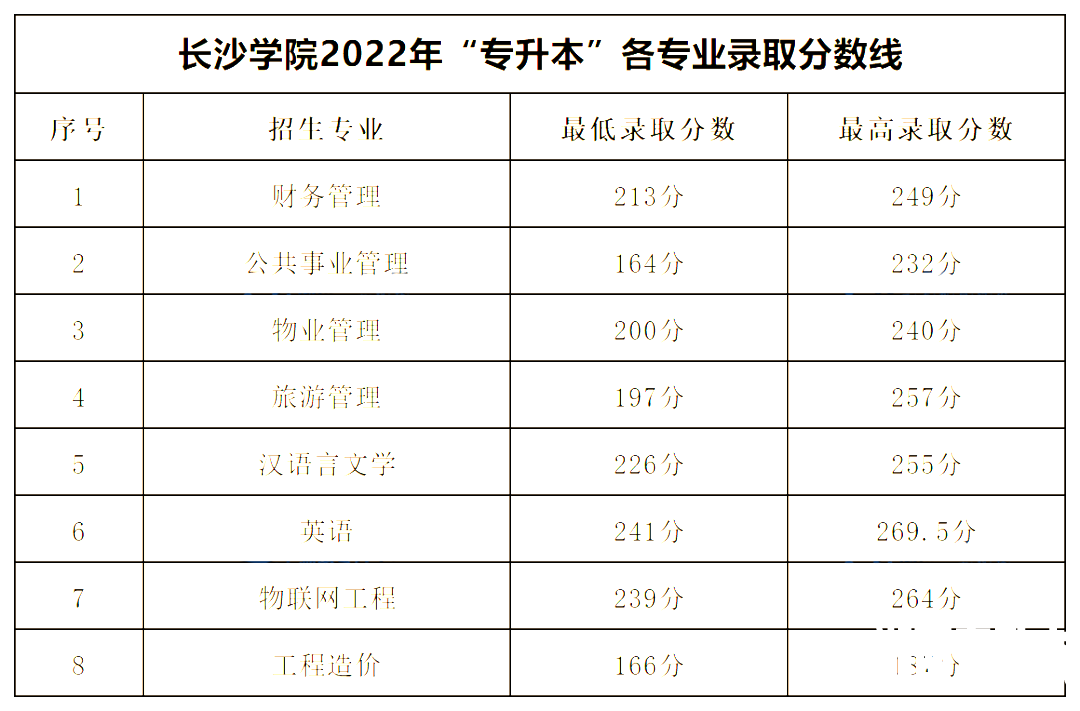 2022年长沙学院专升本录取分数线公布！