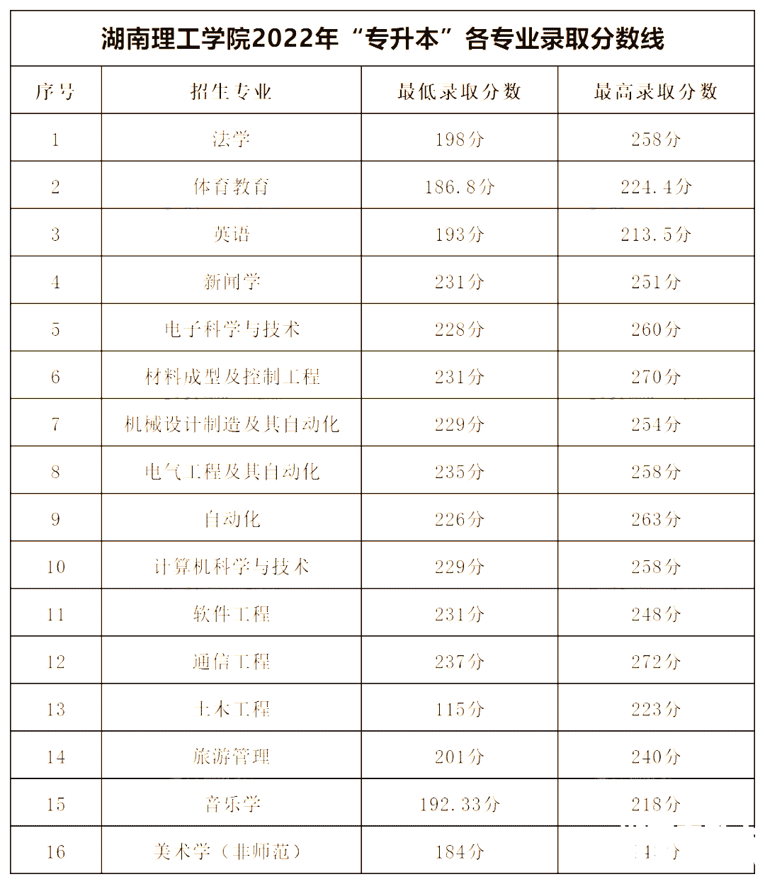 湖南理工学院专升本录取分数线