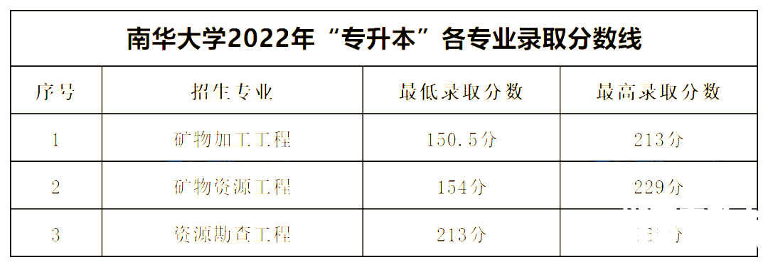 2022年南华大学专升本录取分数线公布！