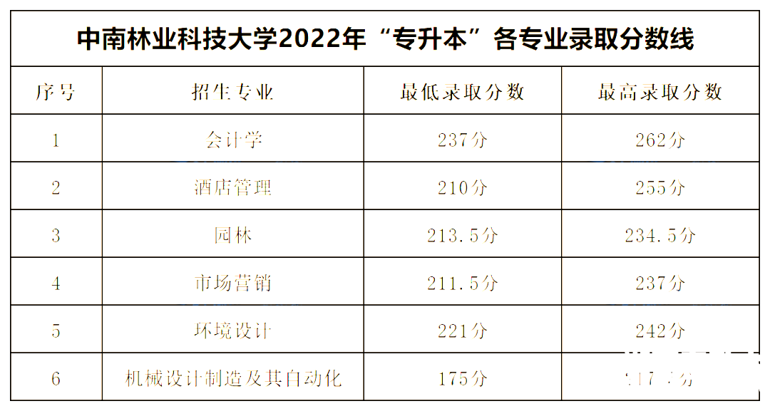 2022年中南林业科技大学专升本录取分数线公布！