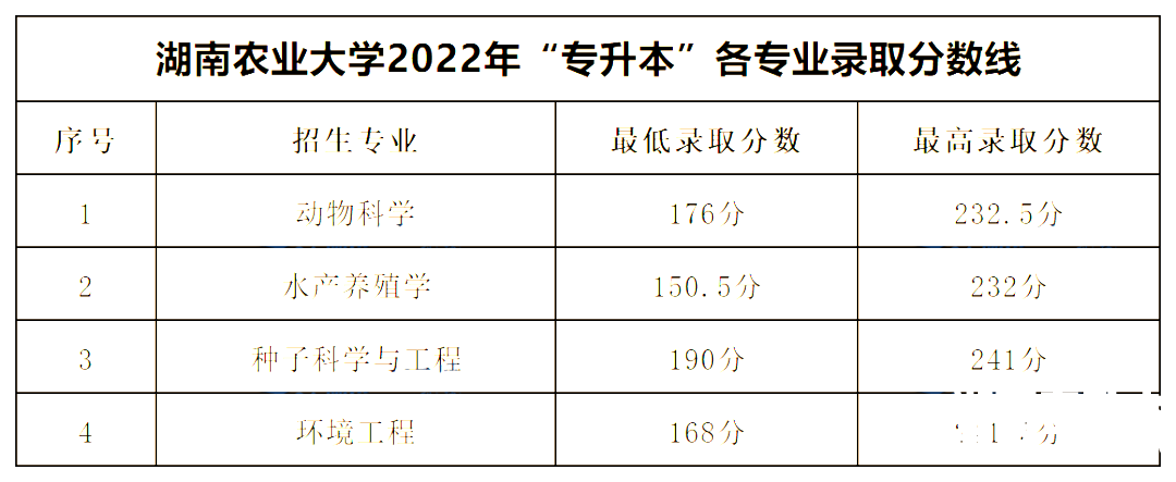 湖南农业大学专升本录取分数线