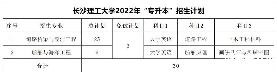 2022年长沙理工大学专升本最低分数线出炉！