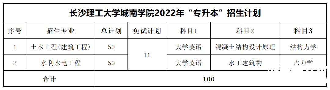 2022年长沙理工大学专升本最低分数线出炉！