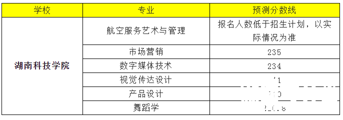 2022年湖南科技学院专升本录取分数线预测